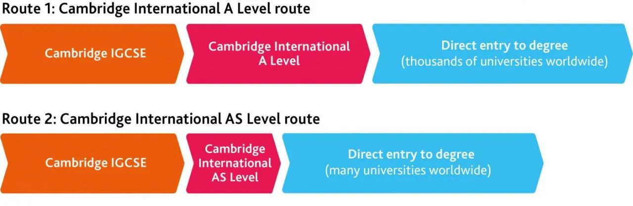 Which route to university are you taking?